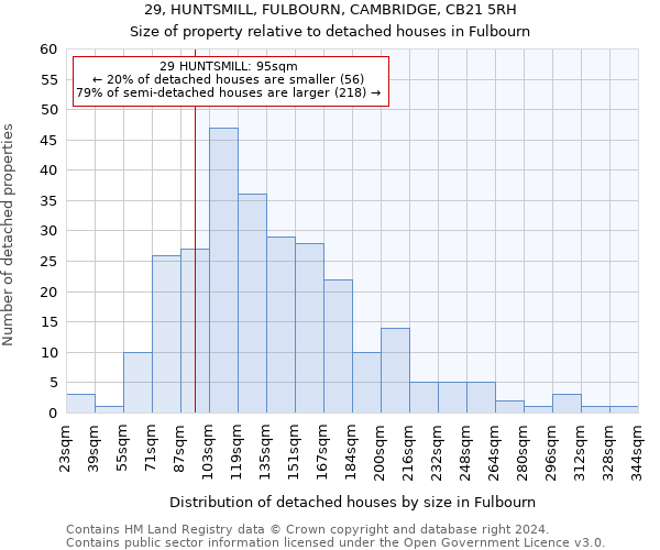 29, HUNTSMILL, FULBOURN, CAMBRIDGE, CB21 5RH: Size of property relative to detached houses in Fulbourn