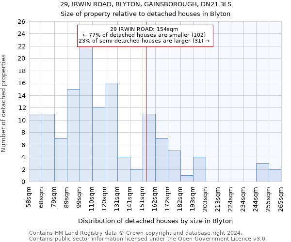 29, IRWIN ROAD, BLYTON, GAINSBOROUGH, DN21 3LS: Size of property relative to detached houses in Blyton