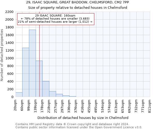 29, ISAAC SQUARE, GREAT BADDOW, CHELMSFORD, CM2 7PP: Size of property relative to detached houses in Chelmsford