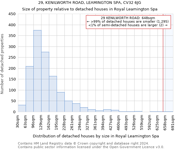 29, KENILWORTH ROAD, LEAMINGTON SPA, CV32 6JG: Size of property relative to detached houses in Royal Leamington Spa