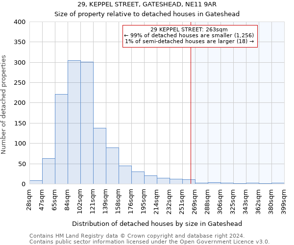 29, KEPPEL STREET, GATESHEAD, NE11 9AR: Size of property relative to detached houses in Gateshead