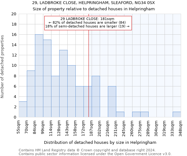 29, LADBROKE CLOSE, HELPRINGHAM, SLEAFORD, NG34 0SX: Size of property relative to detached houses in Helpringham