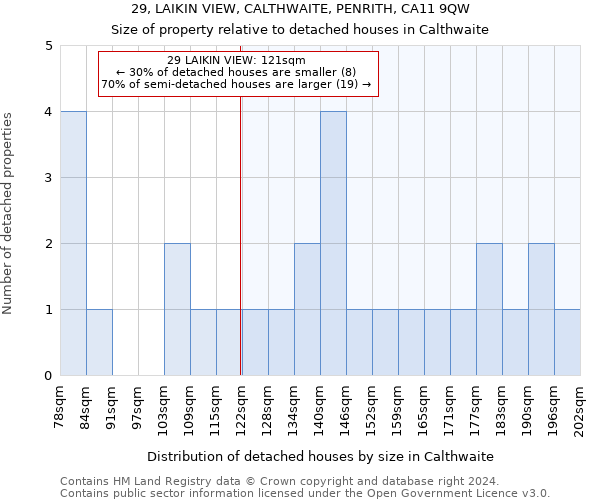 29, LAIKIN VIEW, CALTHWAITE, PENRITH, CA11 9QW: Size of property relative to detached houses in Calthwaite