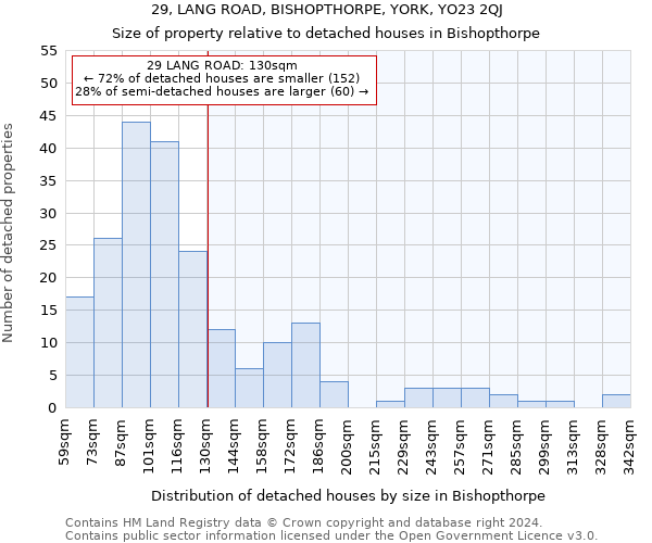 29, LANG ROAD, BISHOPTHORPE, YORK, YO23 2QJ: Size of property relative to detached houses in Bishopthorpe