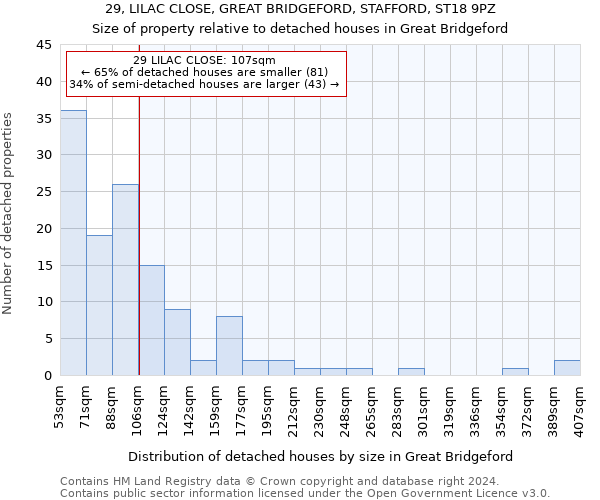 29, LILAC CLOSE, GREAT BRIDGEFORD, STAFFORD, ST18 9PZ: Size of property relative to detached houses in Great Bridgeford