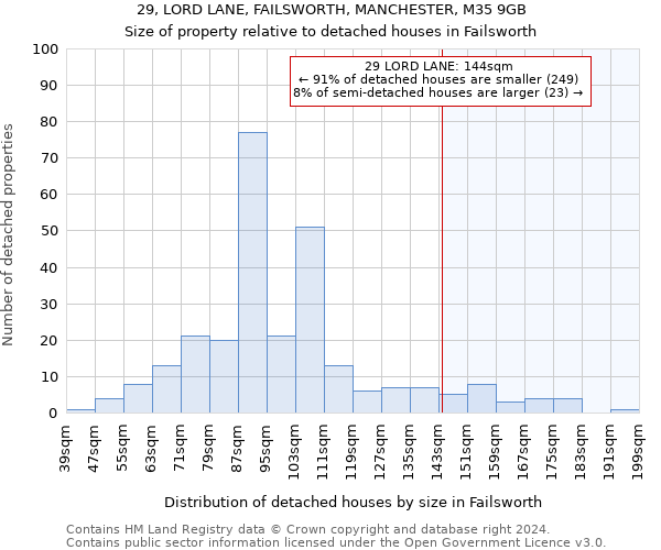 29, LORD LANE, FAILSWORTH, MANCHESTER, M35 9GB: Size of property relative to detached houses in Failsworth