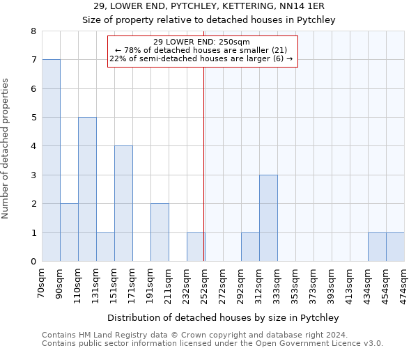 29, LOWER END, PYTCHLEY, KETTERING, NN14 1ER: Size of property relative to detached houses in Pytchley