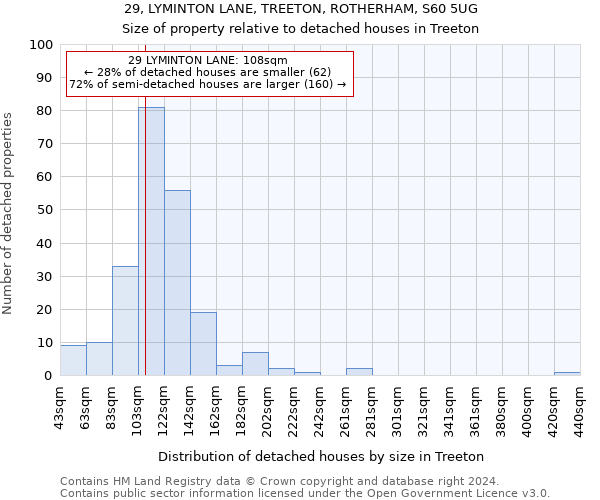 29, LYMINTON LANE, TREETON, ROTHERHAM, S60 5UG: Size of property relative to detached houses in Treeton