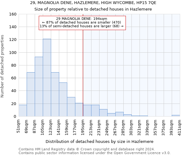 29, MAGNOLIA DENE, HAZLEMERE, HIGH WYCOMBE, HP15 7QE: Size of property relative to detached houses in Hazlemere