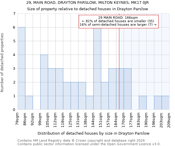 29, MAIN ROAD, DRAYTON PARSLOW, MILTON KEYNES, MK17 0JR: Size of property relative to detached houses in Drayton Parslow