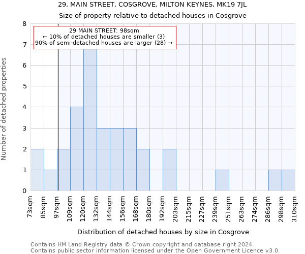 29, MAIN STREET, COSGROVE, MILTON KEYNES, MK19 7JL: Size of property relative to detached houses in Cosgrove