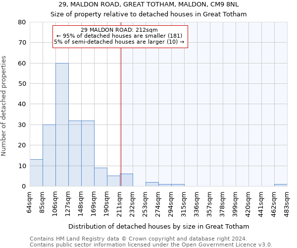 29, MALDON ROAD, GREAT TOTHAM, MALDON, CM9 8NL: Size of property relative to detached houses in Great Totham