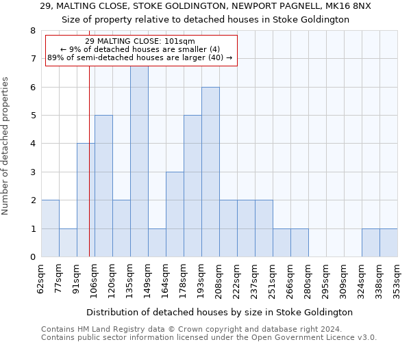 29, MALTING CLOSE, STOKE GOLDINGTON, NEWPORT PAGNELL, MK16 8NX: Size of property relative to detached houses in Stoke Goldington