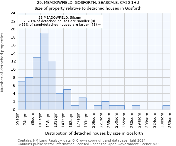 29, MEADOWFIELD, GOSFORTH, SEASCALE, CA20 1HU: Size of property relative to detached houses in Gosforth