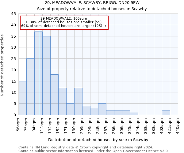 29, MEADOWVALE, SCAWBY, BRIGG, DN20 9EW: Size of property relative to detached houses in Scawby