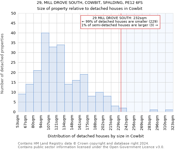 29, MILL DROVE SOUTH, COWBIT, SPALDING, PE12 6FS: Size of property relative to detached houses in Cowbit