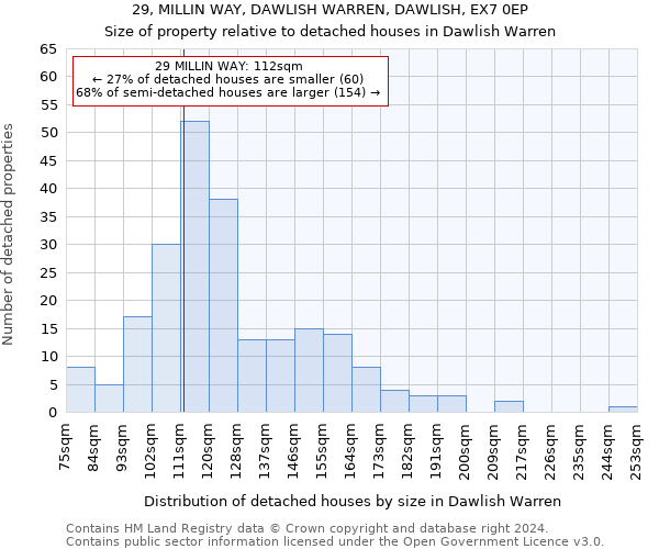 29, MILLIN WAY, DAWLISH WARREN, DAWLISH, EX7 0EP: Size of property relative to detached houses in Dawlish Warren