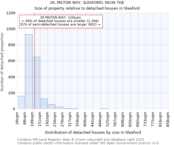 29, MILTON WAY, SLEAFORD, NG34 7GE: Size of property relative to detached houses in Sleaford