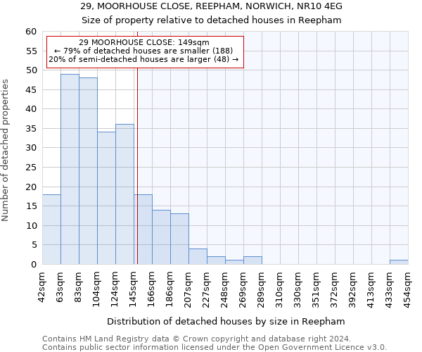 29, MOORHOUSE CLOSE, REEPHAM, NORWICH, NR10 4EG: Size of property relative to detached houses in Reepham