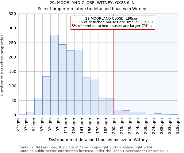 29, MOORLAND CLOSE, WITNEY, OX28 6LN: Size of property relative to detached houses in Witney