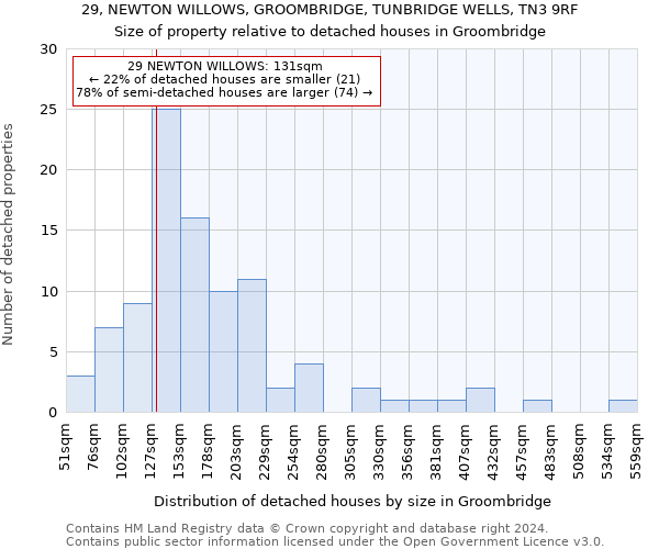 29, NEWTON WILLOWS, GROOMBRIDGE, TUNBRIDGE WELLS, TN3 9RF: Size of property relative to detached houses in Groombridge