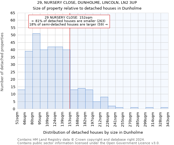 29, NURSERY CLOSE, DUNHOLME, LINCOLN, LN2 3UP: Size of property relative to detached houses in Dunholme