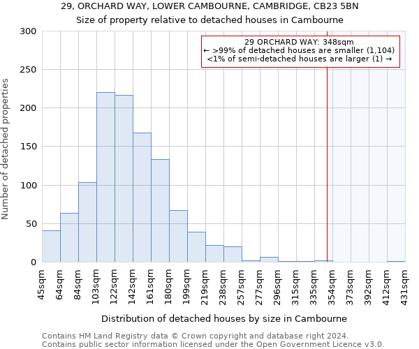 29, ORCHARD WAY, LOWER CAMBOURNE, CAMBRIDGE, CB23 5BN: Size of property relative to detached houses in Cambourne