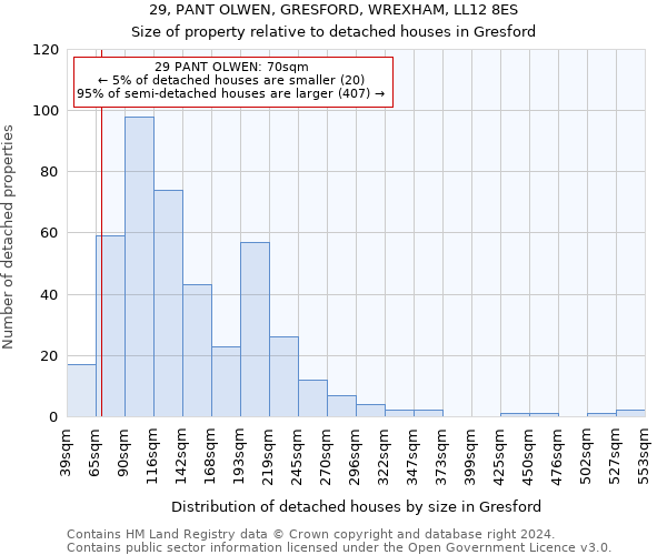 29, PANT OLWEN, GRESFORD, WREXHAM, LL12 8ES: Size of property relative to detached houses in Gresford