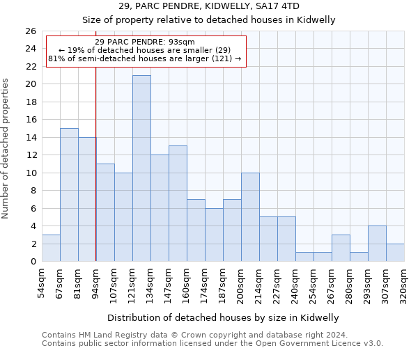 29, PARC PENDRE, KIDWELLY, SA17 4TD: Size of property relative to detached houses in Kidwelly