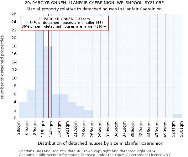 29, PARC YR ONNEN, LLANFAIR CAEREINION, WELSHPOOL, SY21 0BF: Size of property relative to detached houses in Llanfair Caereinion