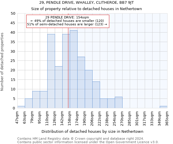 29, PENDLE DRIVE, WHALLEY, CLITHEROE, BB7 9JT: Size of property relative to detached houses in Nethertown