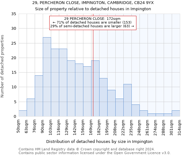 29, PERCHERON CLOSE, IMPINGTON, CAMBRIDGE, CB24 9YX: Size of property relative to detached houses in Impington