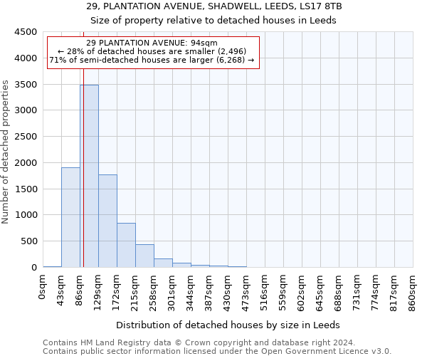 29, PLANTATION AVENUE, SHADWELL, LEEDS, LS17 8TB: Size of property relative to detached houses in Leeds