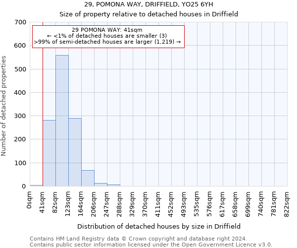 29, POMONA WAY, DRIFFIELD, YO25 6YH: Size of property relative to detached houses in Driffield