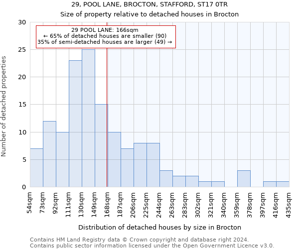 29, POOL LANE, BROCTON, STAFFORD, ST17 0TR: Size of property relative to detached houses in Brocton