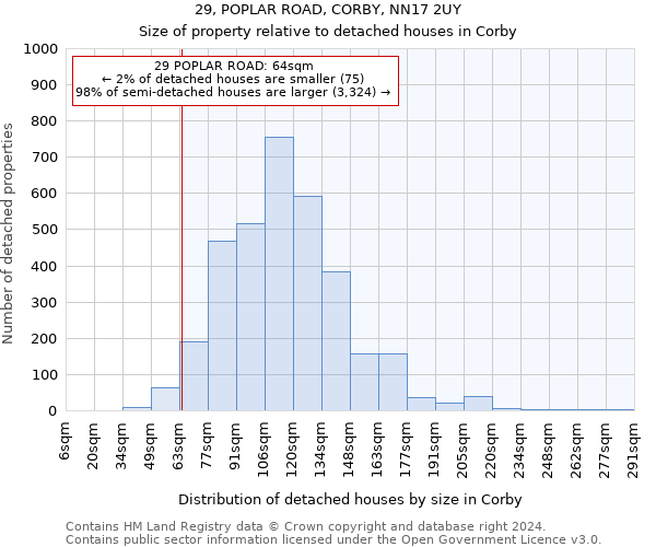 29, POPLAR ROAD, CORBY, NN17 2UY: Size of property relative to detached houses in Corby