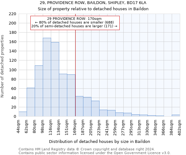 29, PROVIDENCE ROW, BAILDON, SHIPLEY, BD17 6LA: Size of property relative to detached houses in Baildon