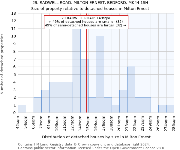 29, RADWELL ROAD, MILTON ERNEST, BEDFORD, MK44 1SH: Size of property relative to detached houses in Milton Ernest