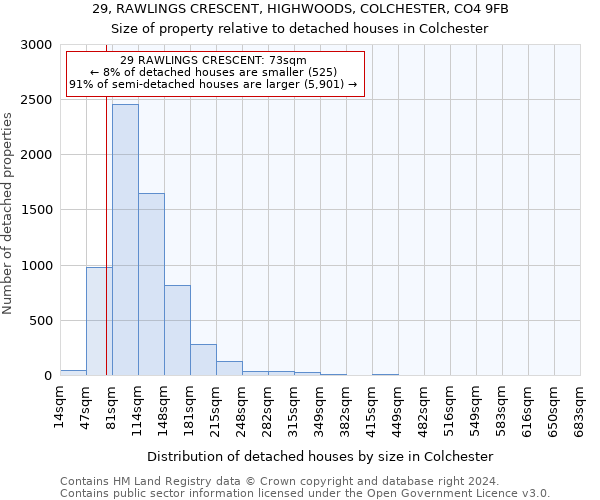 29, RAWLINGS CRESCENT, HIGHWOODS, COLCHESTER, CO4 9FB: Size of property relative to detached houses in Colchester