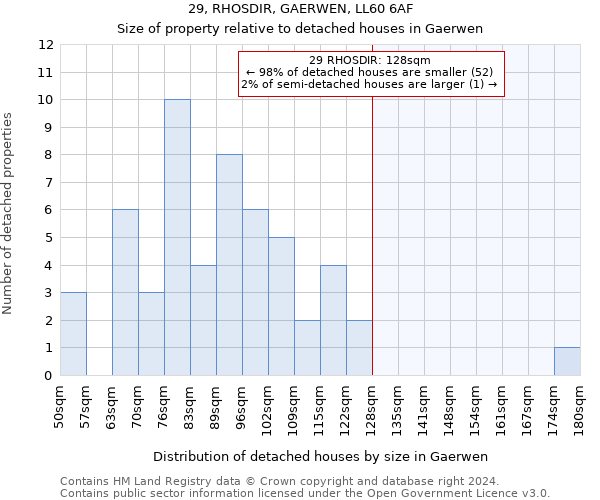 29, RHOSDIR, GAERWEN, LL60 6AF: Size of property relative to detached houses in Gaerwen