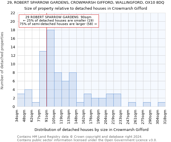 29, ROBERT SPARROW GARDENS, CROWMARSH GIFFORD, WALLINGFORD, OX10 8DQ: Size of property relative to detached houses in Crowmarsh Gifford