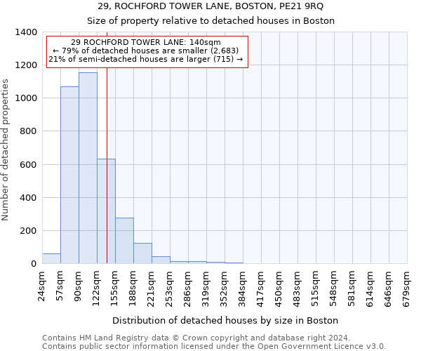 29, ROCHFORD TOWER LANE, BOSTON, PE21 9RQ: Size of property relative to detached houses in Boston