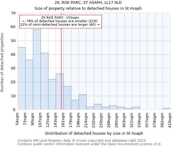 29, ROE PARC, ST ASAPH, LL17 0LD: Size of property relative to detached houses in St Asaph