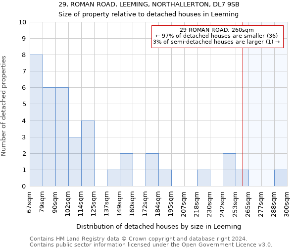 29, ROMAN ROAD, LEEMING, NORTHALLERTON, DL7 9SB: Size of property relative to detached houses in Leeming