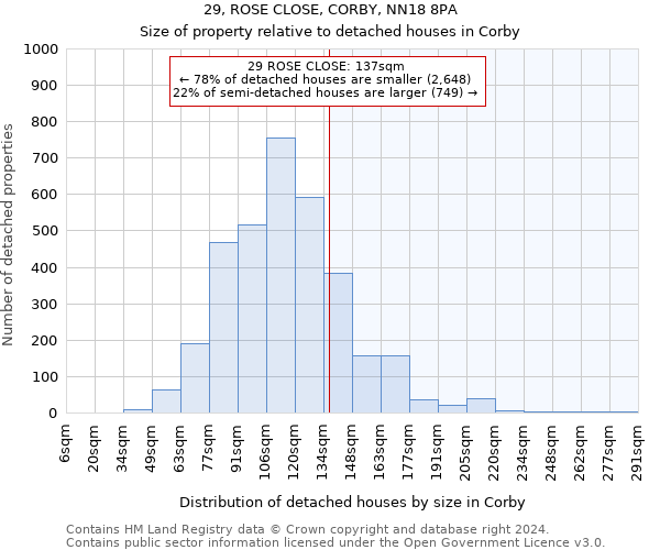 29, ROSE CLOSE, CORBY, NN18 8PA: Size of property relative to detached houses in Corby