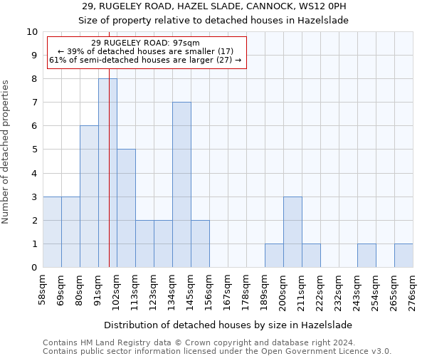 29, RUGELEY ROAD, HAZEL SLADE, CANNOCK, WS12 0PH: Size of property relative to detached houses in Hazelslade