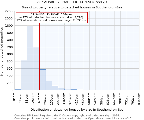 29, SALISBURY ROAD, LEIGH-ON-SEA, SS9 2JX: Size of property relative to detached houses in Southend-on-Sea