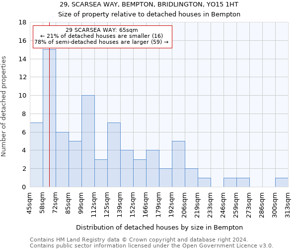 29, SCARSEA WAY, BEMPTON, BRIDLINGTON, YO15 1HT: Size of property relative to detached houses in Bempton