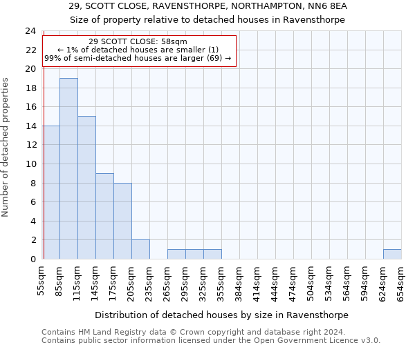 29, SCOTT CLOSE, RAVENSTHORPE, NORTHAMPTON, NN6 8EA: Size of property relative to detached houses in Ravensthorpe