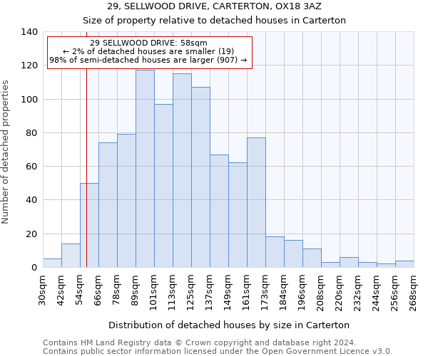 29, SELLWOOD DRIVE, CARTERTON, OX18 3AZ: Size of property relative to detached houses in Carterton